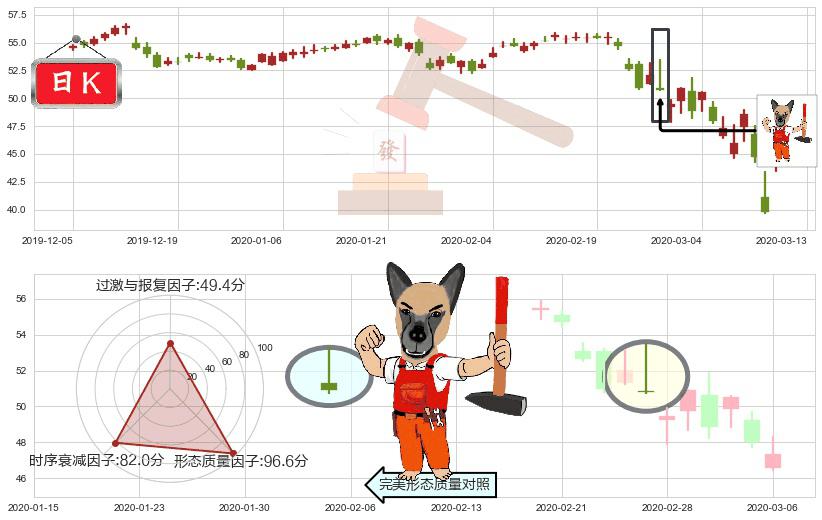 甲骨文(usORCL)看涨(低位)倒锤头线K线图-阿布量化
