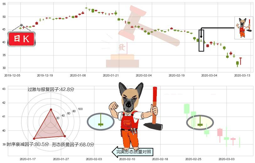 中石油(usPTR)看涨(低位)倒锤头线K线图-阿布量化