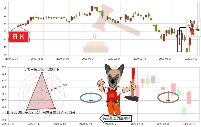 高通(usQCOM)看涨(低位)倒锤头线K线图-阿布量化