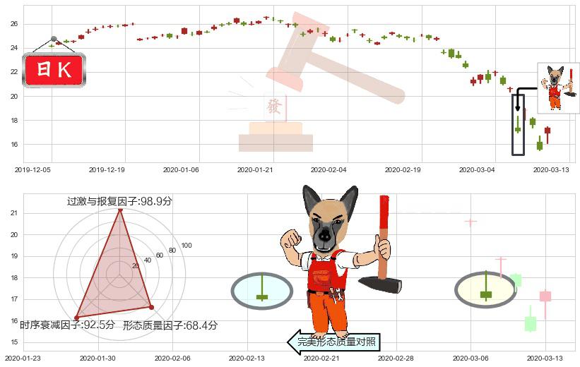 俄罗斯ETF-Market Vectors(usRSX)看涨(低位)倒锤头线K线图-阿布量化