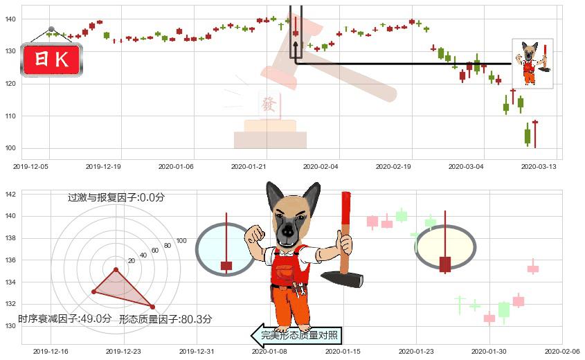 SAP SE(usSAP)看涨(低位)倒锤头线K线图-阿布量化