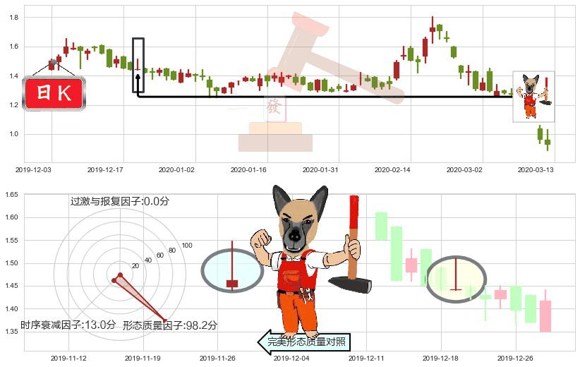 昱辉阳光(usSOL)看涨(低位)倒锤头线K线图-阿布量化