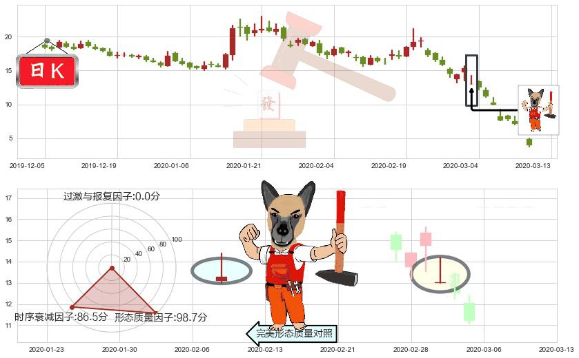 Tilray Inc.(usTLRY)看涨(低位)倒锤头线K线图-阿布量化