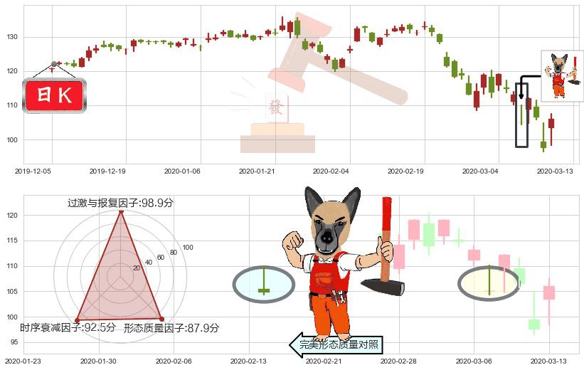 德州仪器(usTXN)看涨(低位)倒锤头线K线图-阿布量化