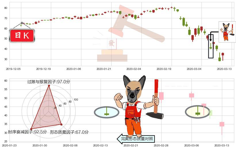 标普500-3X多-ProShares(usUPRO)看涨(低位)倒锤头线K线图-阿布量化
