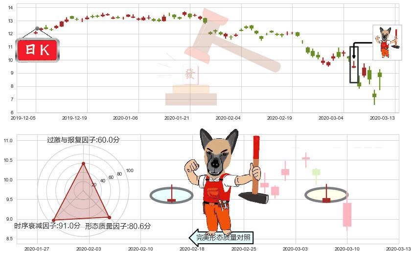 淡水河谷(usVALE)看涨(低位)倒锤头线K线图-阿布量化