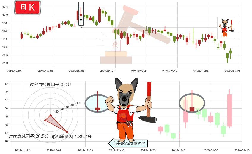 微博(usWB)看涨(低位)倒锤头线K线图-阿布量化