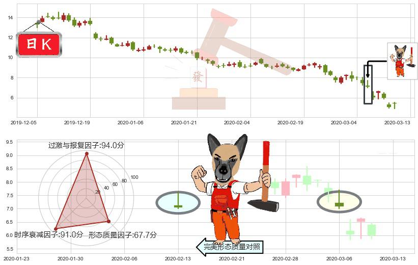 美国钢铁(usX)看涨(低位)倒锤头线K线图-阿布量化