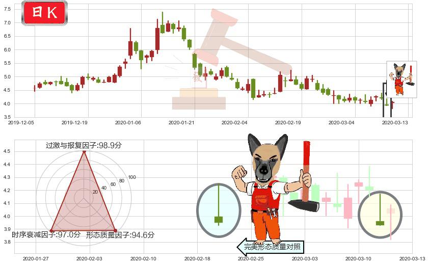 宜人贷(usYRD)看涨(低位)倒锤头线K线图-阿布量化