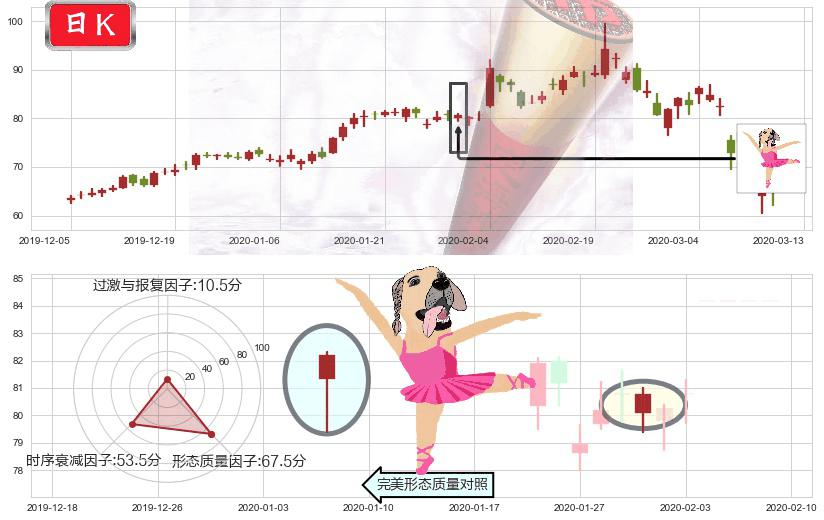雅宝(usALB)单针探底(定海神针)K线图-阿布量化