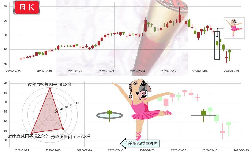 雅宝(usALB)单针探底(定海神针)K线图-阿布量化
