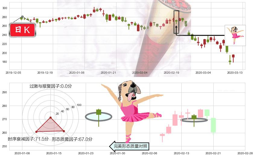 爱齐科技(usALGN)单针探底（定海神针）K线图-阿布量化