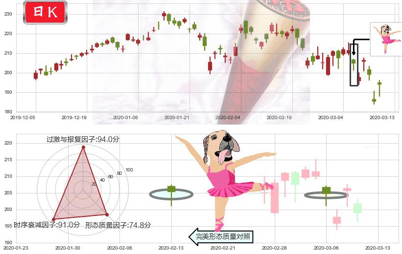 阿里巴巴(usBABA)单针探底（定海神针）K线图-阿布量化