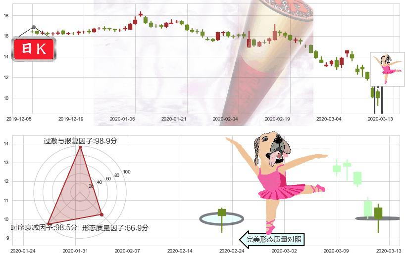 FireEye(usFEYE)单针探底（定海神针）K线图-阿布量化