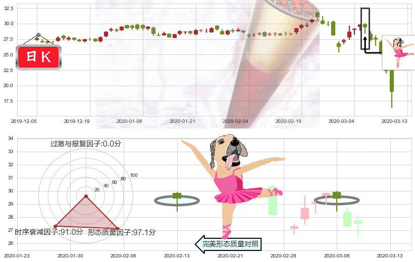 黄金矿业ETF(usGDX)单针探底（定海神针）K线图-阿布量化