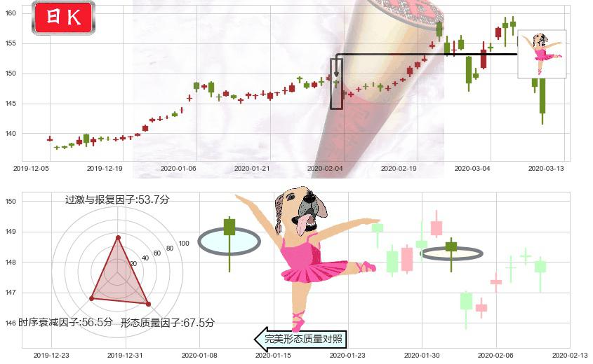 黄金ETF-SPDR(usGLD)单针探底（定海神针）K线图-阿布量化