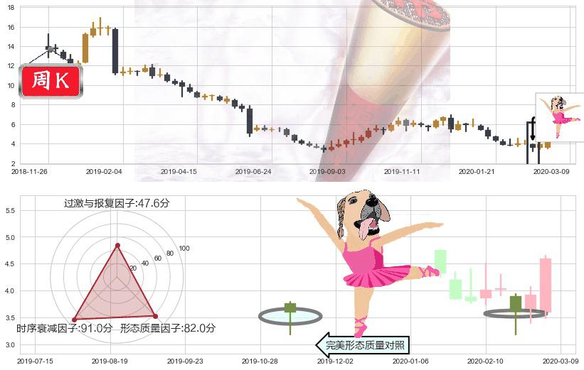 游戏驿站(usGME)单针探底（定海神针）K线图-阿布量化