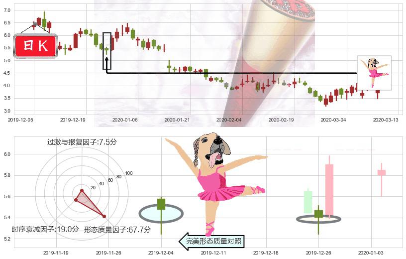 游戏驿站(usGME)单针探底（定海神针）K线图-阿布量化