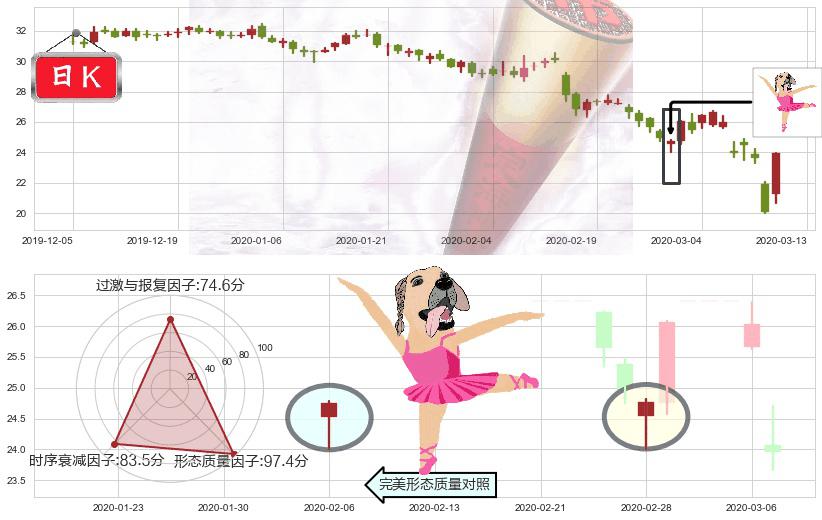 卡夫亨氏(usKHC)单针探底（定海神针）K线图-阿布量化