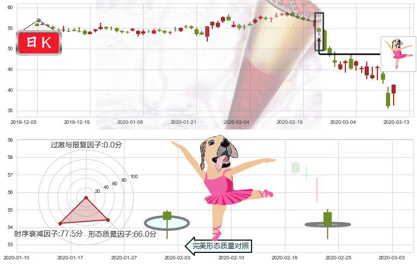 西南航空(usLUV)单针探底(定海神针)K线图-阿布量化