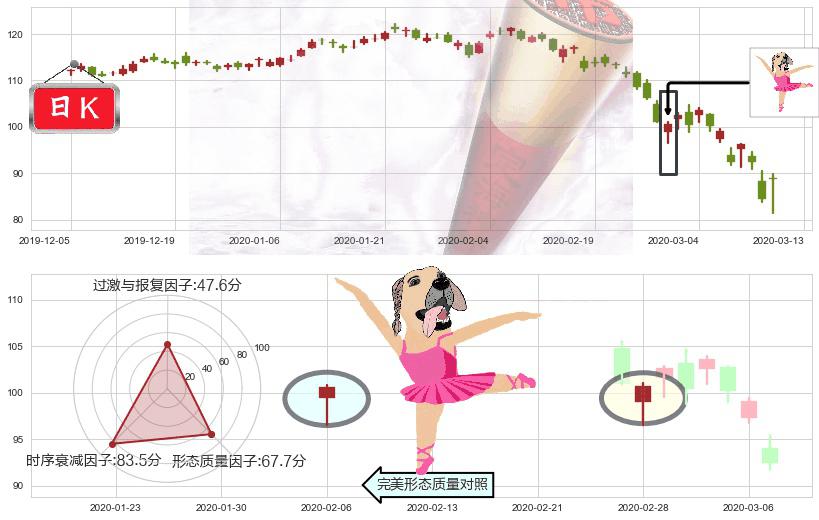 美敦力(usMDT)单针探底（定海神针）K线图-阿布量化