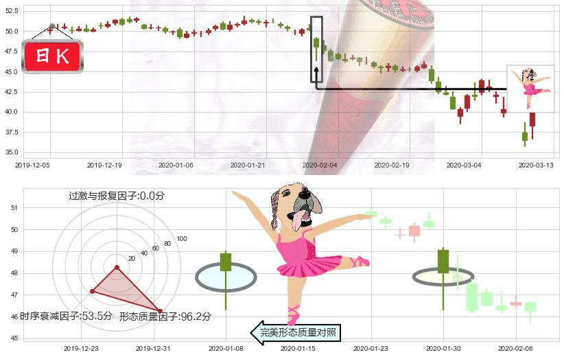 奥驰亚(usMO)单针探底（定海神针）K线图-阿布量化
