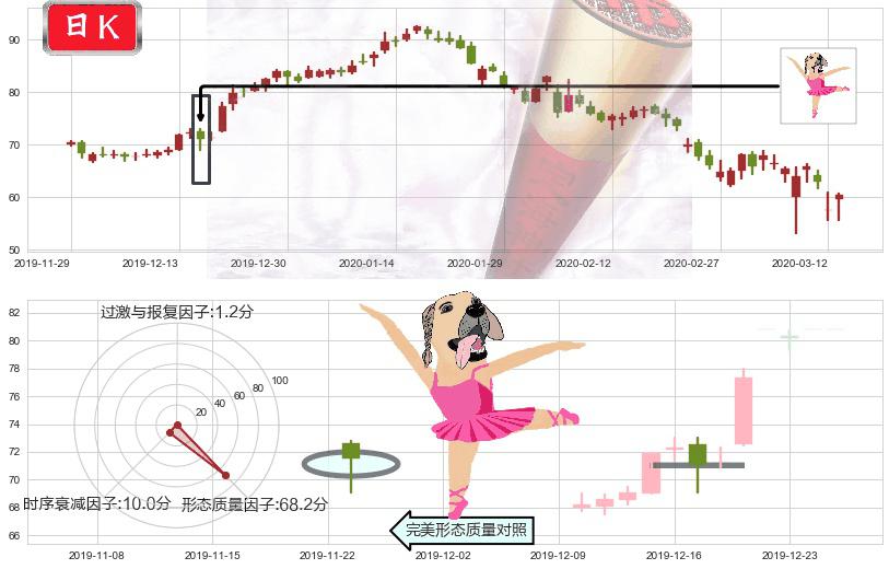 Match(usMTCH)单针探底（定海神针）K线图-阿布量化
