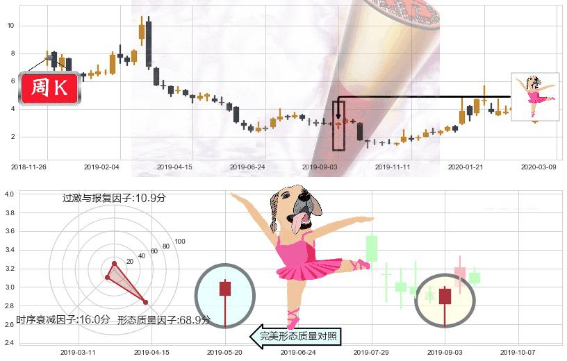 蔚来(usNIO)单针探底(定海神针)K线图-阿布量化