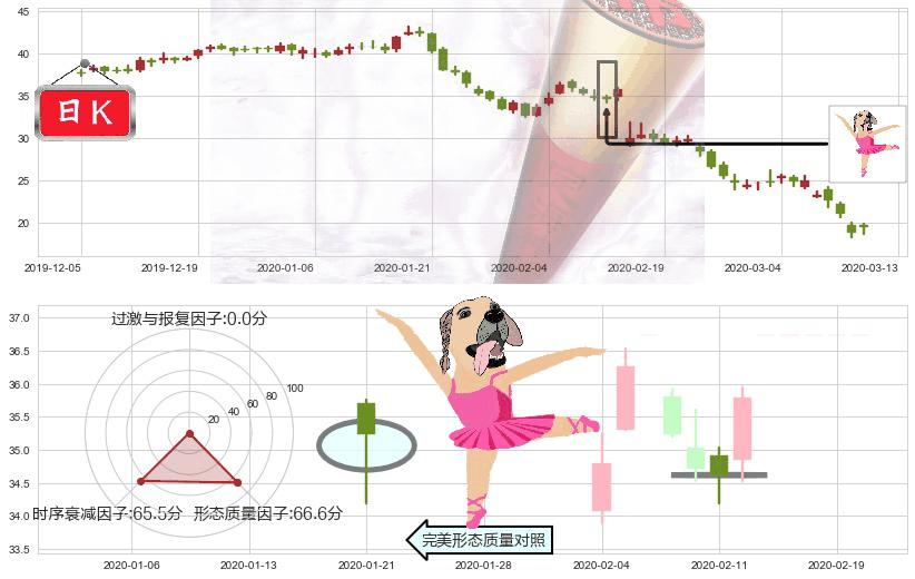 如新集团(usNUS)单针探底(定海神针)K线图-阿布量化