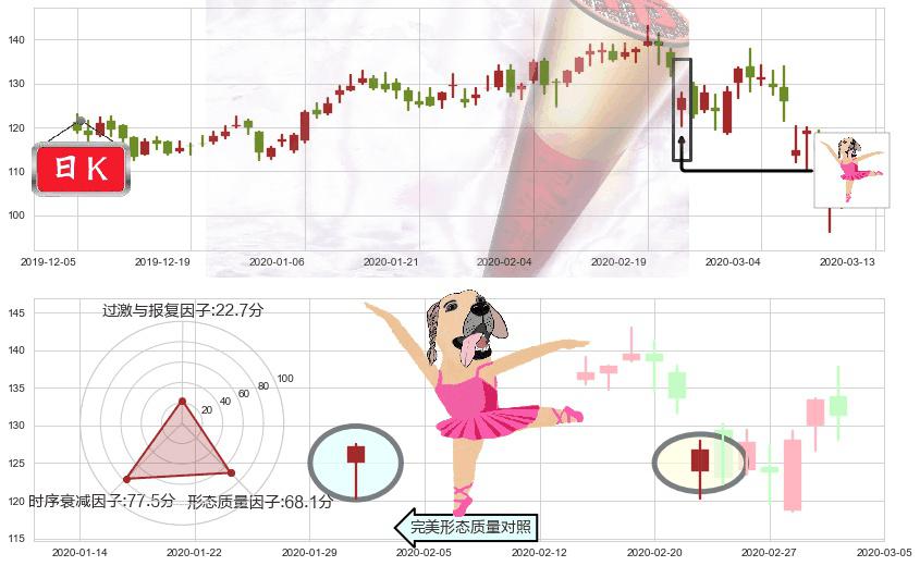 Okta Inc.(usOKTA)单针探底（定海神针）K线图-阿布量化