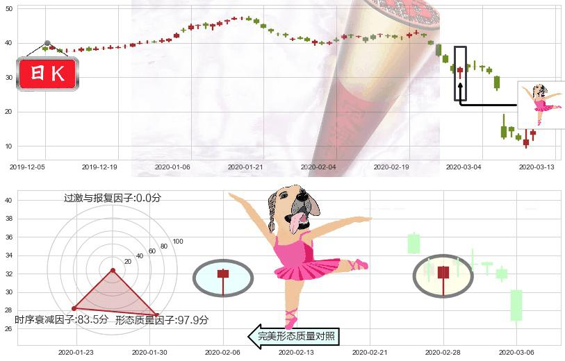 西方石油(usOXY)单针探底（定海神针）K线图-阿布量化