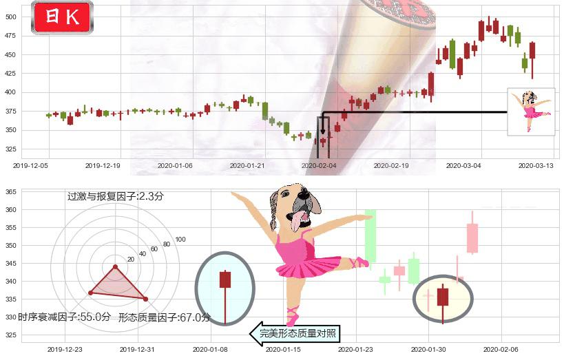 再生元制药(usREGN)单针探底（定海神针）K线图-阿布量化
