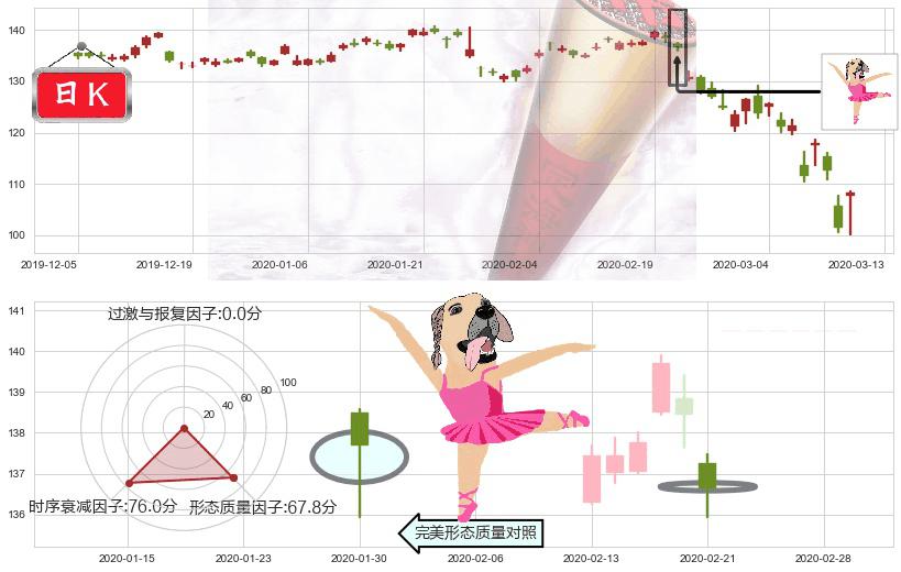 SAP SE(usSAP)单针探底（定海神针）K线图-阿布量化