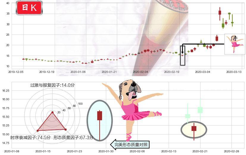原油2X做空-ProShares(usSCO)单针探底（定海神针）K线图-阿布量化