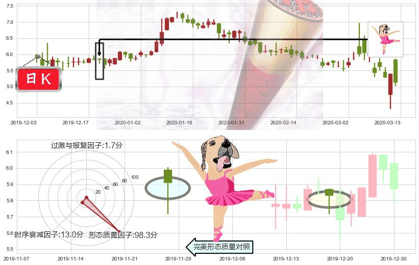 寺库(usSECO)单针探底（定海神针）K线图-阿布量化