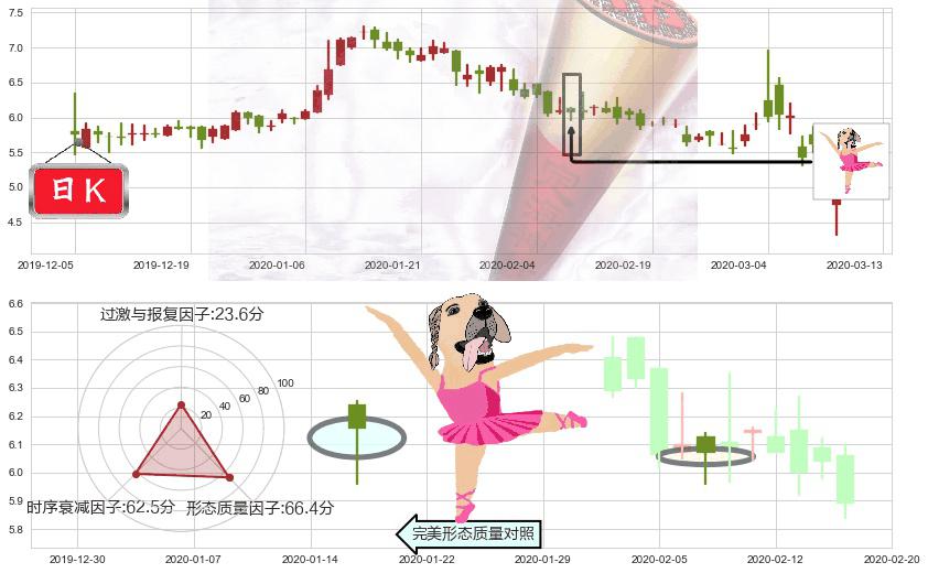 寺库(usSECO)单针探底（定海神针）K线图-阿布量化
