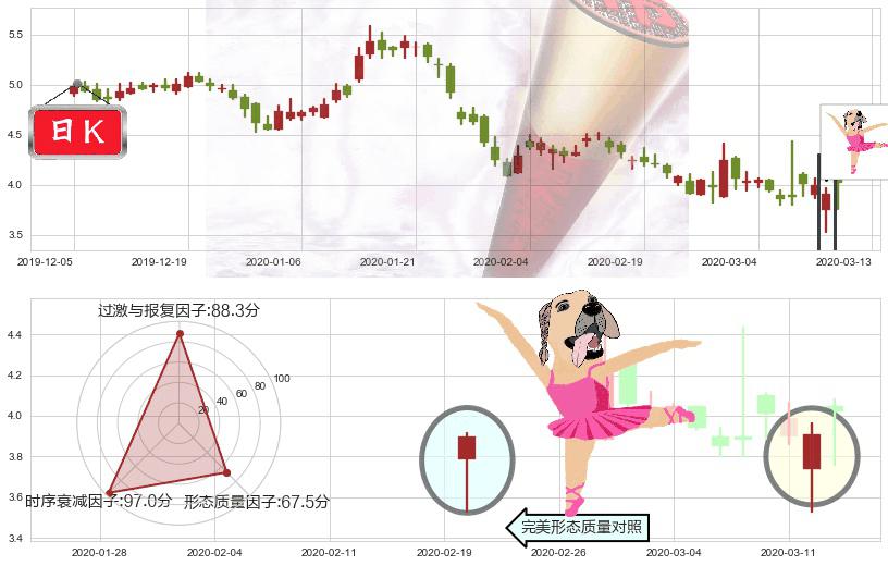 搜狗(usSOGO)单针探底（定海神针）K线图-阿布量化
