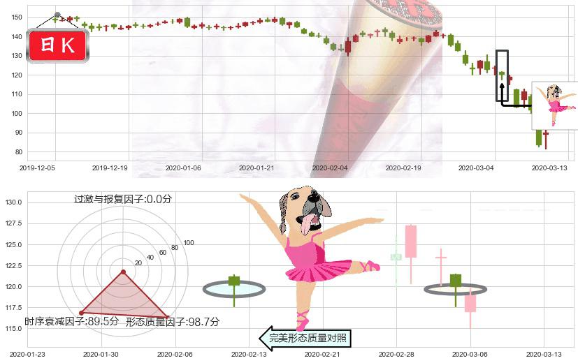 西蒙地产(usSPG)单针探底（定海神针）K线图-阿布量化