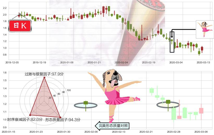 阳光动力(usSPI)单针探底(定海神针)K线图-阿布量化