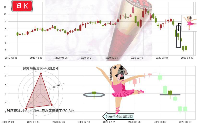 SunPower(usSPWR)单针探底(定海神针)K线图-阿布量化