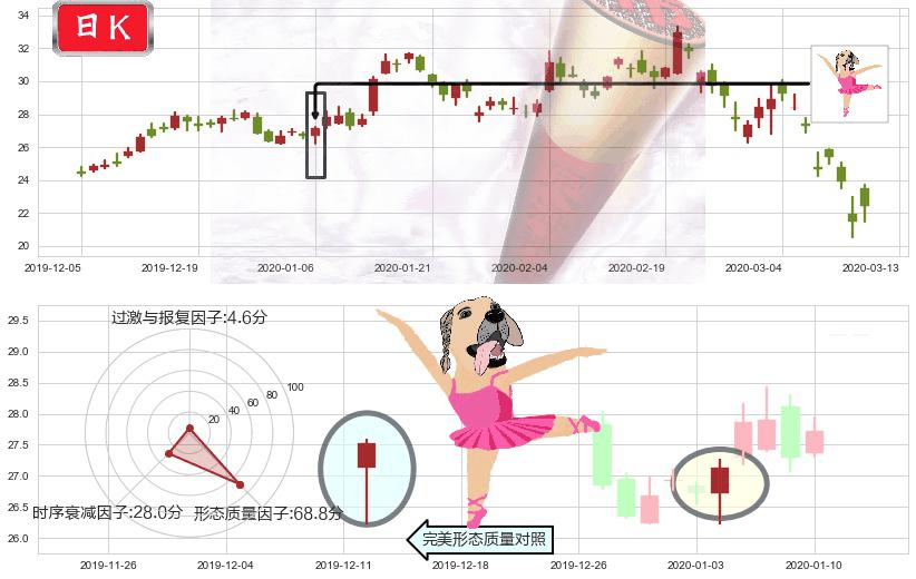 智利矿业化工(usSQM)单针探底(定海神针)K线图-阿布量化