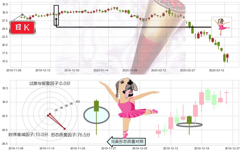 猫途鹰(usTRIP)单针探底（定海神针）K线图-阿布量化