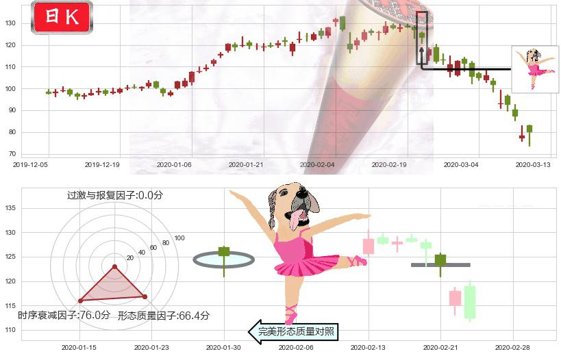 Twilio(usTWLO)单针探底（定海神针）K线图-阿布量化