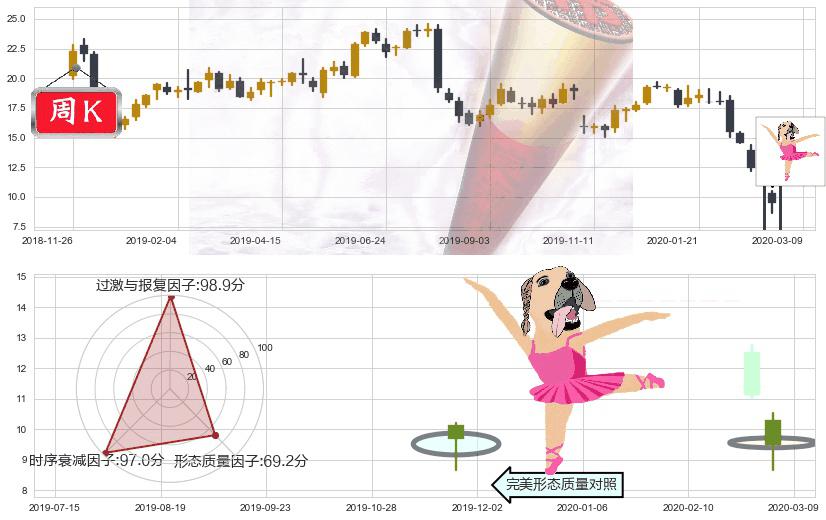 安德玛C股(usUA)单针探底（定海神针）K线图-阿布量化