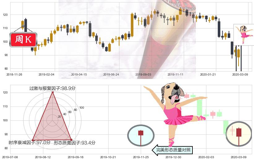 UPS快递(usUPS)单针探底（定海神针）K线图-阿布量化