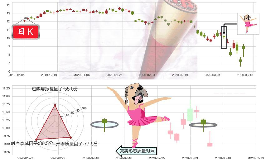 淡水河谷(usVALE)单针探底（定海神针）K线图-阿布量化