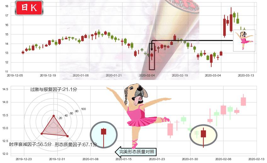 唯品会(usVIPS)单针探底（定海神针）K线图-阿布量化