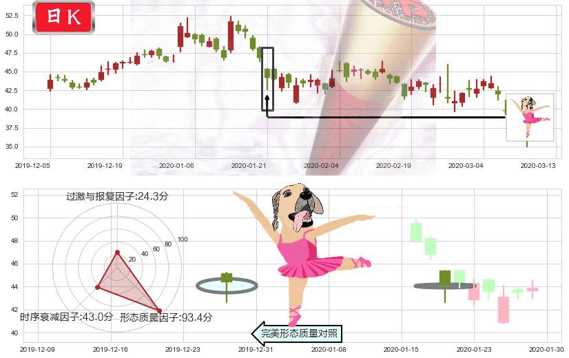 微博(usWB)单针探底（定海神针）K线图-阿布量化