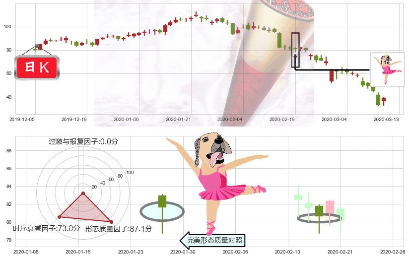 Wayfair(usW)单针探底（定海神针）K线图-阿布量化