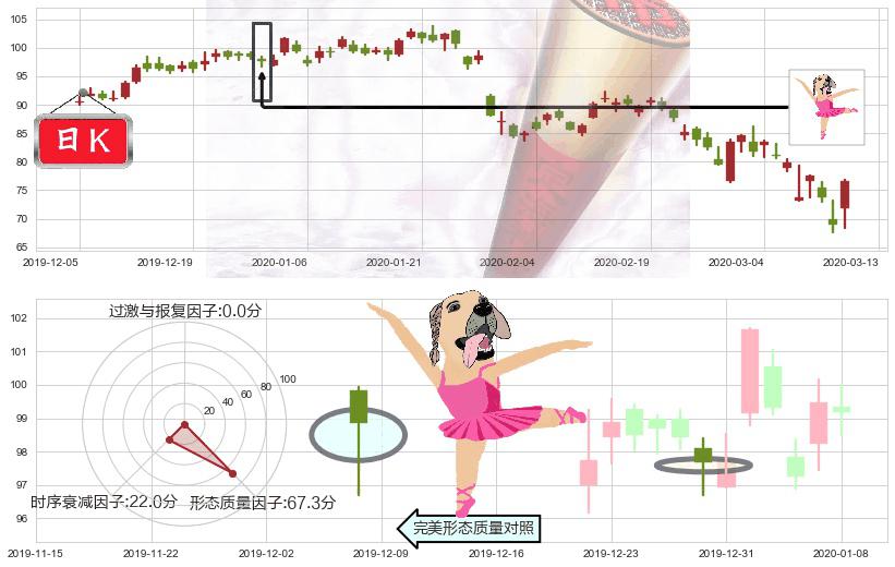 赛灵思(usXLNX)单针探底(定海神针)K线图-阿布量化
